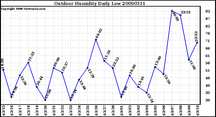 Milwaukee Weather Outdoor Humidity Daily Low