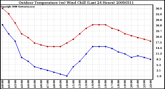 Milwaukee Weather Outdoor Temperature (vs) Wind Chill (Last 24 Hours)