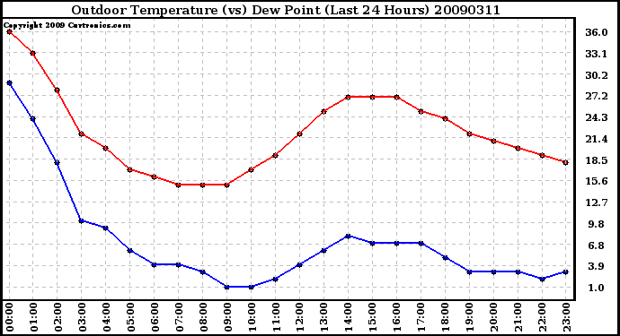 Milwaukee Weather Outdoor Temperature (vs) Dew Point (Last 24 Hours)