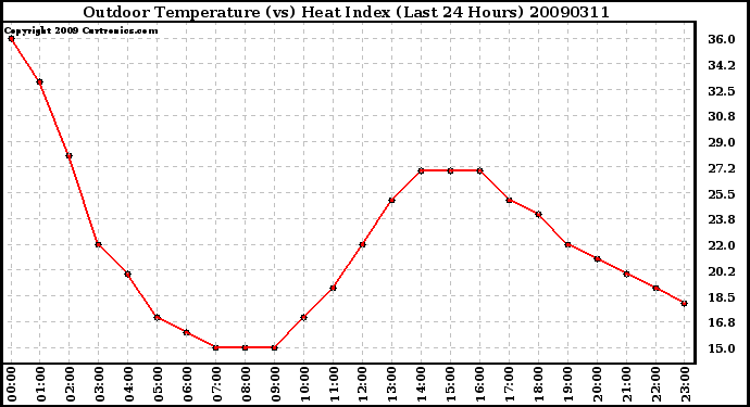 Milwaukee Weather Outdoor Temperature (vs) Heat Index (Last 24 Hours)