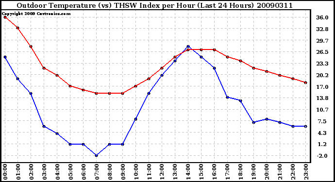 Milwaukee Weather Outdoor Temperature (vs) THSW Index per Hour (Last 24 Hours)