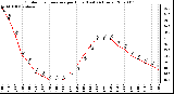 Milwaukee Weather Outdoor Temperature per Hour (Last 24 Hours)