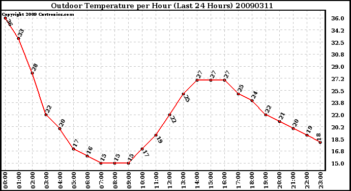 Milwaukee Weather Outdoor Temperature per Hour (Last 24 Hours)