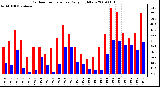 Milwaukee Weather Outdoor Temperature Daily High/Low