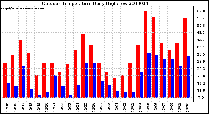 Milwaukee Weather Outdoor Temperature Daily High/Low