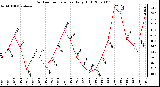 Milwaukee Weather Outdoor Temperature Daily High