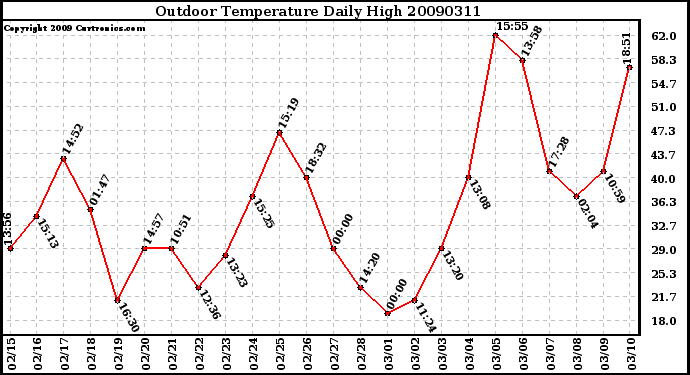 Milwaukee Weather Outdoor Temperature Daily High