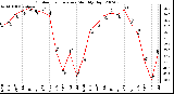 Milwaukee Weather Outdoor Temperature Monthly High