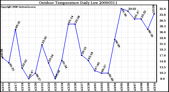 Milwaukee Weather Outdoor Temperature Daily Low