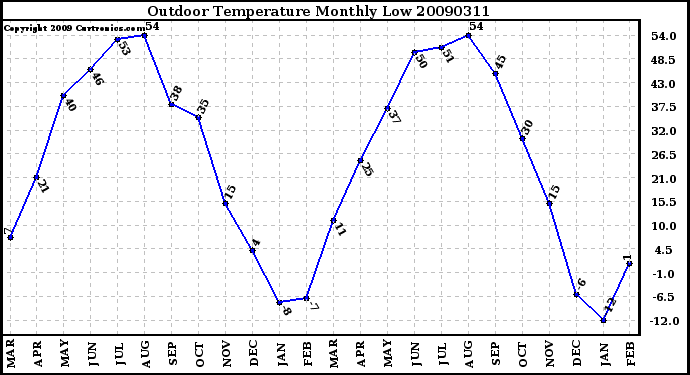 Milwaukee Weather Outdoor Temperature Monthly Low