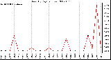 Milwaukee Weather Rain (By Day) (inches)