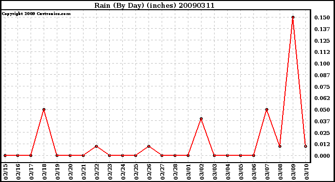 Milwaukee Weather Rain (By Day) (inches)