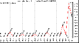 Milwaukee Weather Rain Rate Daily High (Inches/Hour)