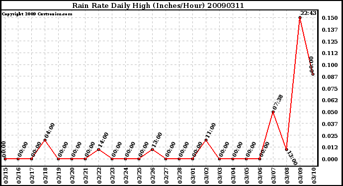 Milwaukee Weather Rain Rate Daily High (Inches/Hour)