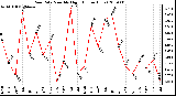 Milwaukee Weather Rain Rate Monthly High (Inches/Hour)