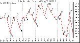 Milwaukee Weather Solar Radiation Daily High W/m2