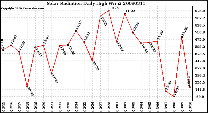 Milwaukee Weather Solar Radiation Daily High W/m2