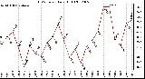 Milwaukee Weather THSW Index Daily High (F)