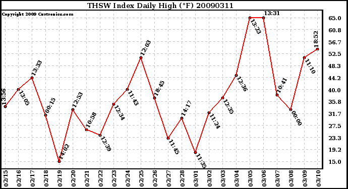 Milwaukee Weather THSW Index Daily High (F)