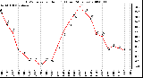 Milwaukee Weather THSW Index per Hour (F) (Last 24 Hours)