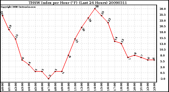 Milwaukee Weather THSW Index per Hour (F) (Last 24 Hours)