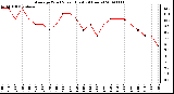 Milwaukee Weather Average Wind Speed (Last 24 Hours)