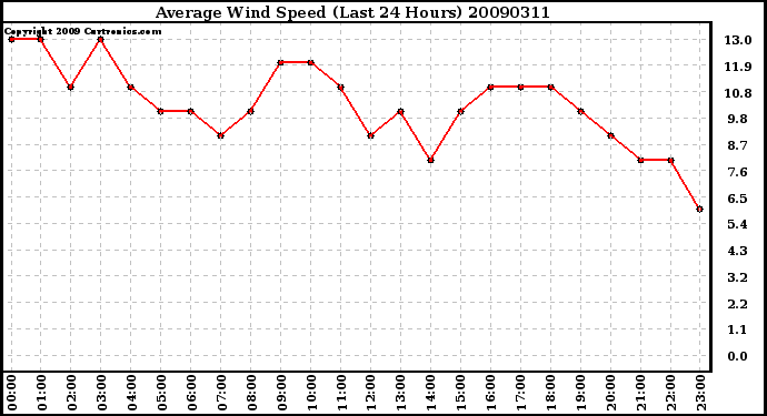 Milwaukee Weather Average Wind Speed (Last 24 Hours)