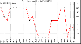 Milwaukee Weather Wind Direction (By Day)