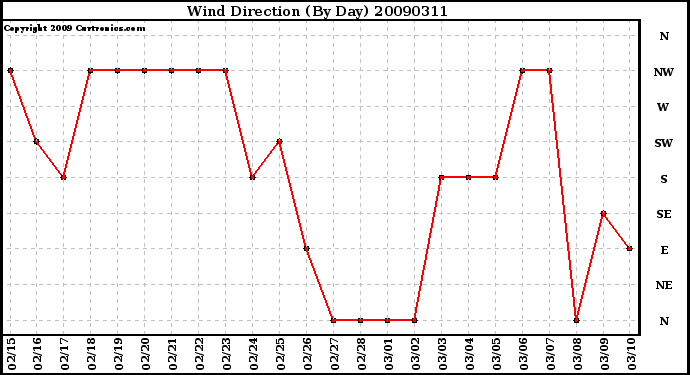 Milwaukee Weather Wind Direction (By Day)