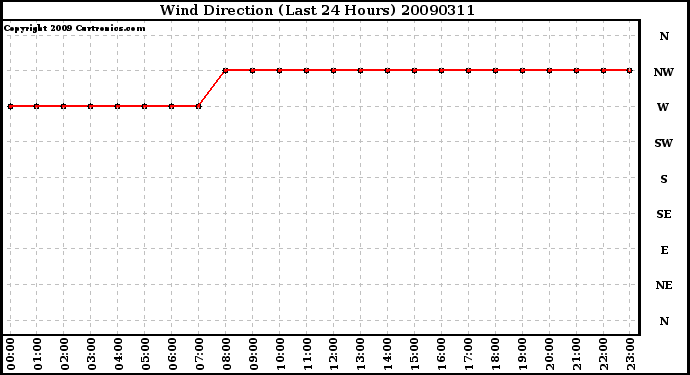 Milwaukee Weather Wind Direction (Last 24 Hours)