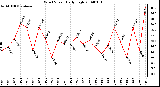 Milwaukee Weather Wind Speed Daily High