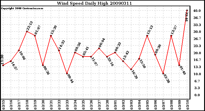 Milwaukee Weather Wind Speed Daily High