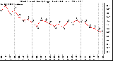 Milwaukee Weather Wind Speed Hourly High (Last 24 Hours)