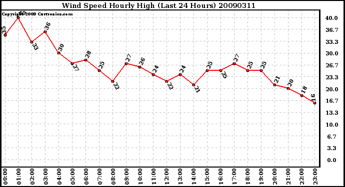 Milwaukee Weather Wind Speed Hourly High (Last 24 Hours)