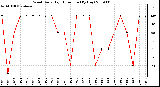 Milwaukee Weather Wind Daily High Direction (By Day)