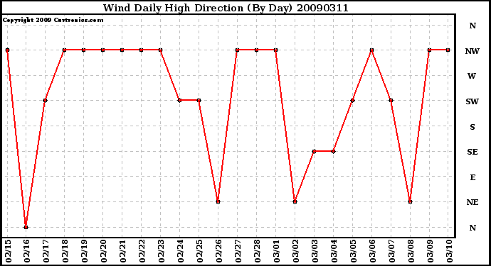 Milwaukee Weather Wind Daily High Direction (By Day)