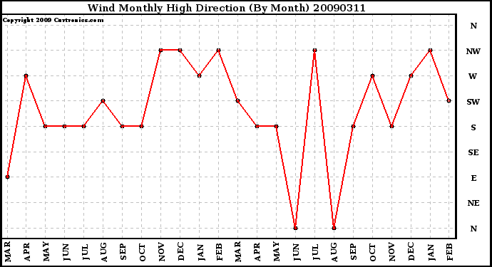 Milwaukee Weather Wind Monthly High Direction (By Month)