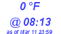 Milwaukee Weather Dewpoint High Low Today