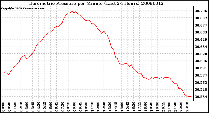 Milwaukee Weather Barometric Pressure per Minute (Last 24 Hours)