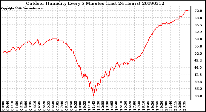 Milwaukee Weather Outdoor Humidity Every 5 Minutes (Last 24 Hours)