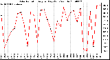 Milwaukee Weather Solar Radiation Avg per Day W/m2/minute