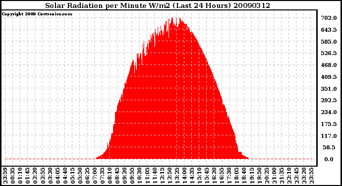 Milwaukee Weather Solar Radiation per Minute W/m2 (Last 24 Hours)