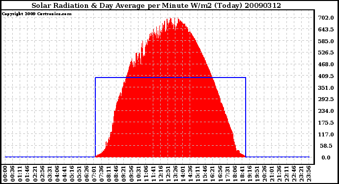 Milwaukee Weather Solar Radiation & Day Average per Minute W/m2 (Today)