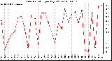 Milwaukee Weather Solar Radiation per Day KW/m2