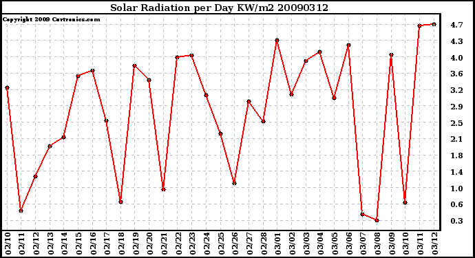 Milwaukee Weather Solar Radiation per Day KW/m2