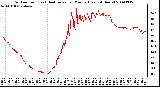 Milwaukee Weather Outdoor Temp (vs) Heat Index per Minute (Last 24 Hours)