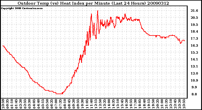 Milwaukee Weather Outdoor Temp (vs) Heat Index per Minute (Last 24 Hours)