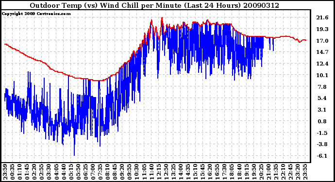 Milwaukee Weather Outdoor Temp (vs) Wind Chill per Minute (Last 24 Hours)