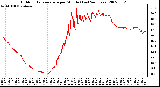 Milwaukee Weather Outdoor Temperature per Minute (Last 24 Hours)