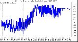 Milwaukee Weather Wind Chill per Minute (Last 24 Hours)